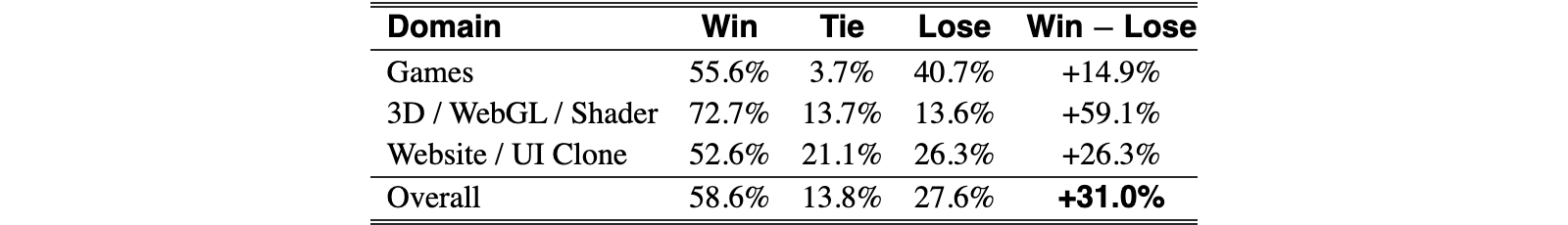 Original Table 4