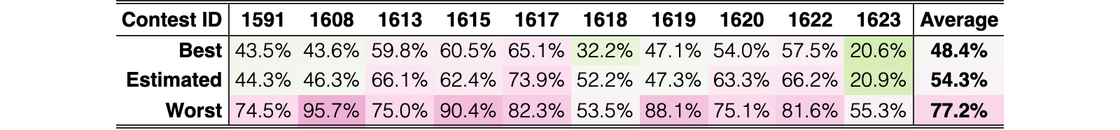 Original Table 4