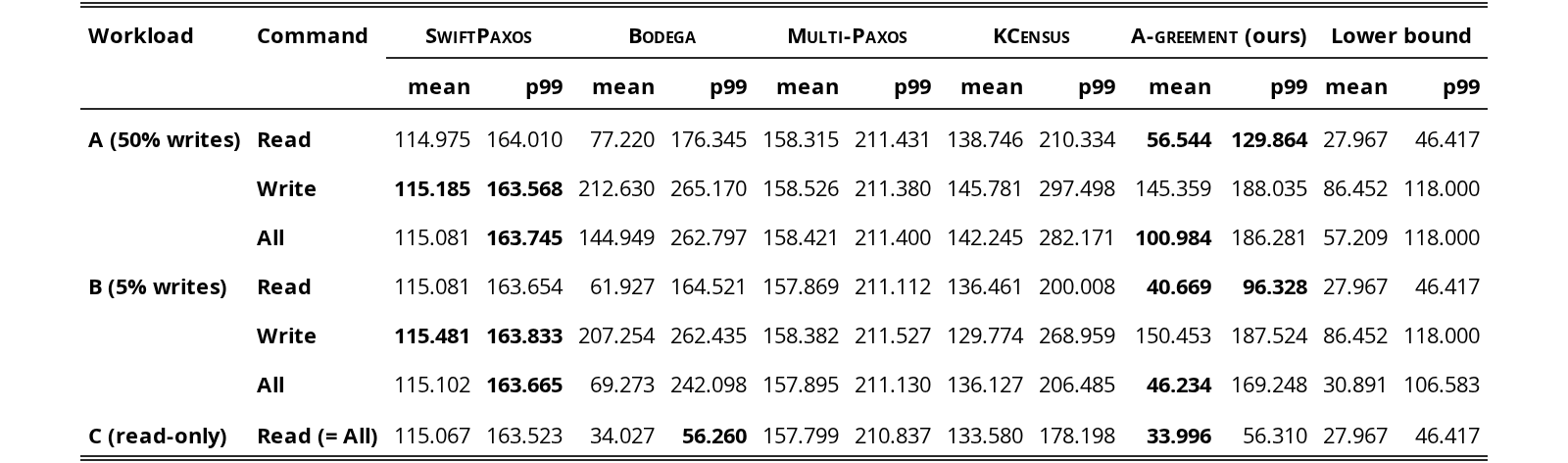 Original Table 3