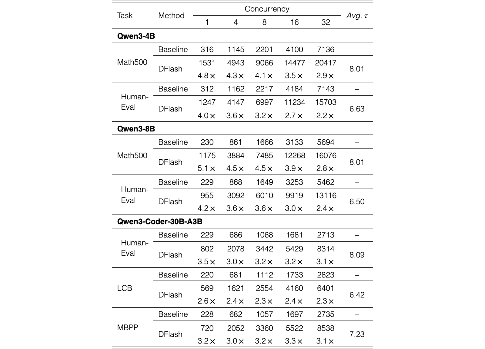 Original Table 3