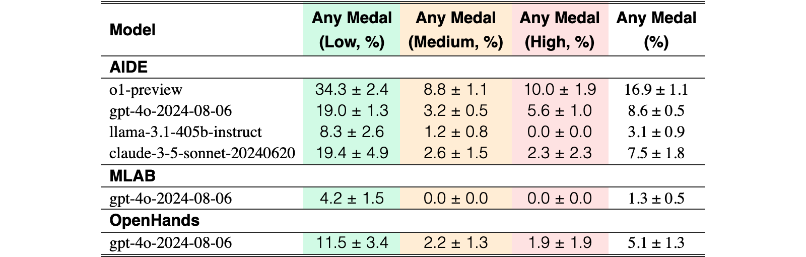 Original Table 9