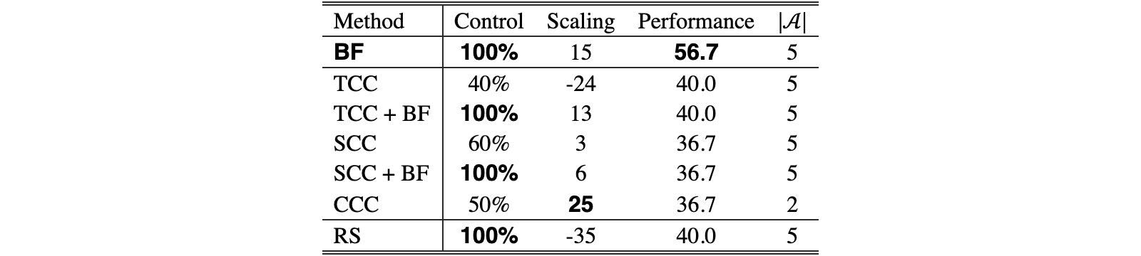 Original Table 3