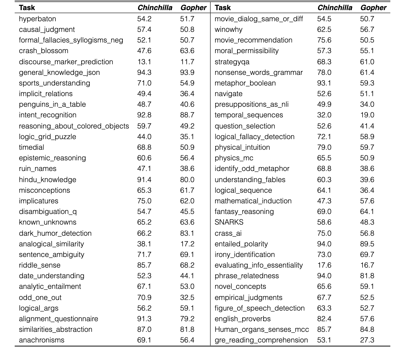 Original Table A7