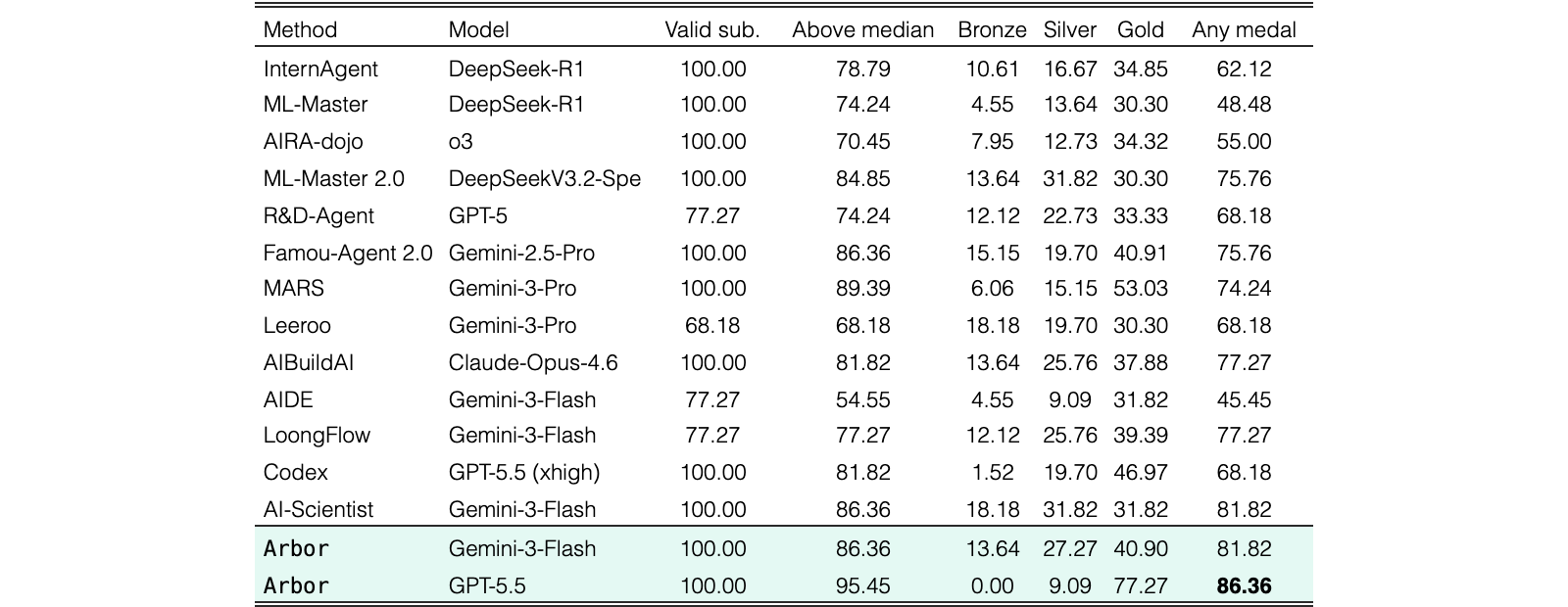 Original Table 3