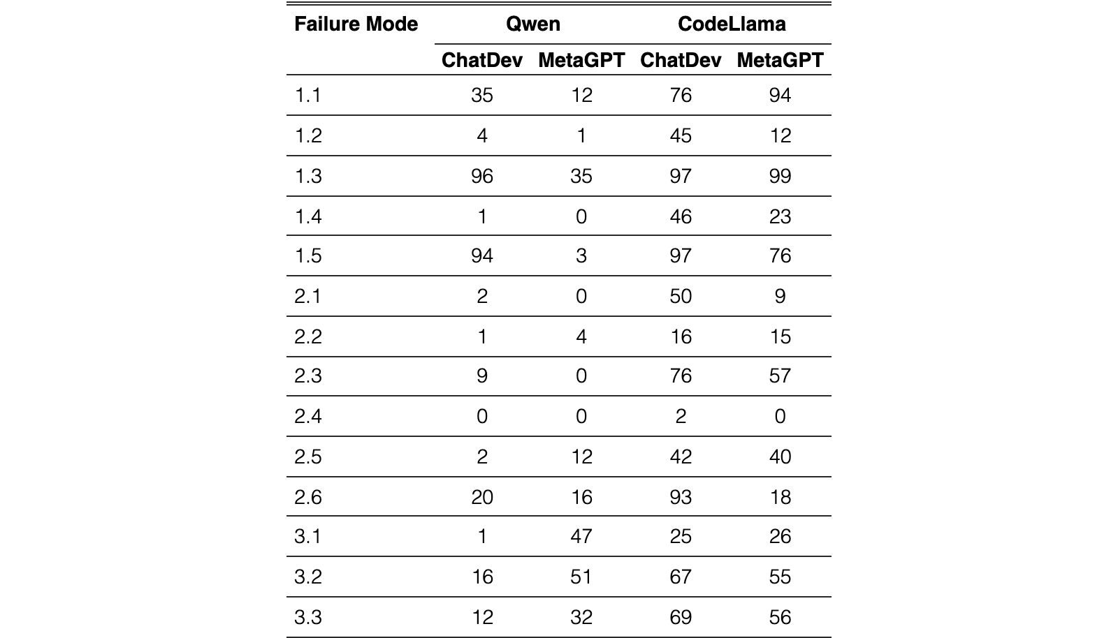 Original Table 6