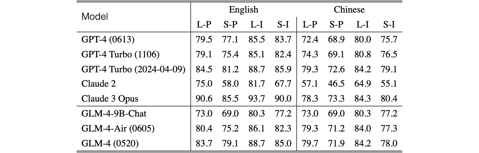 Original Table 3