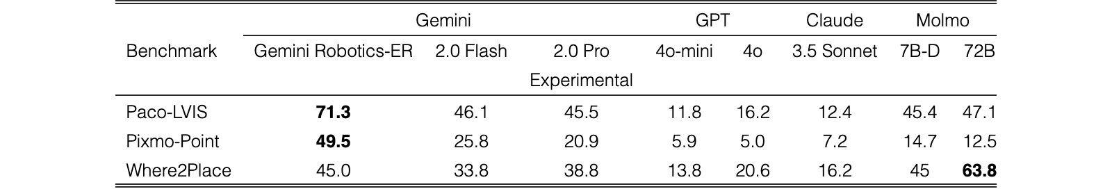 Original Table 3