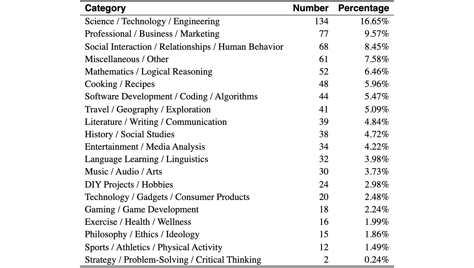 Original Table 6