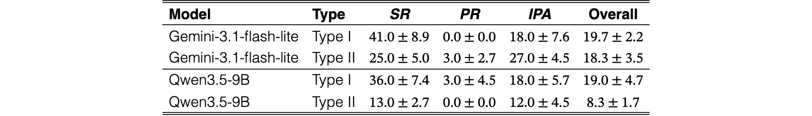 Original Table 6