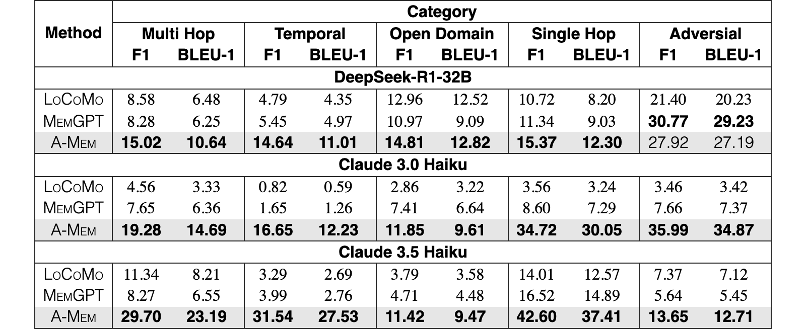 Original Table 7