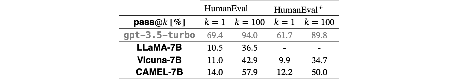 Original Table 3