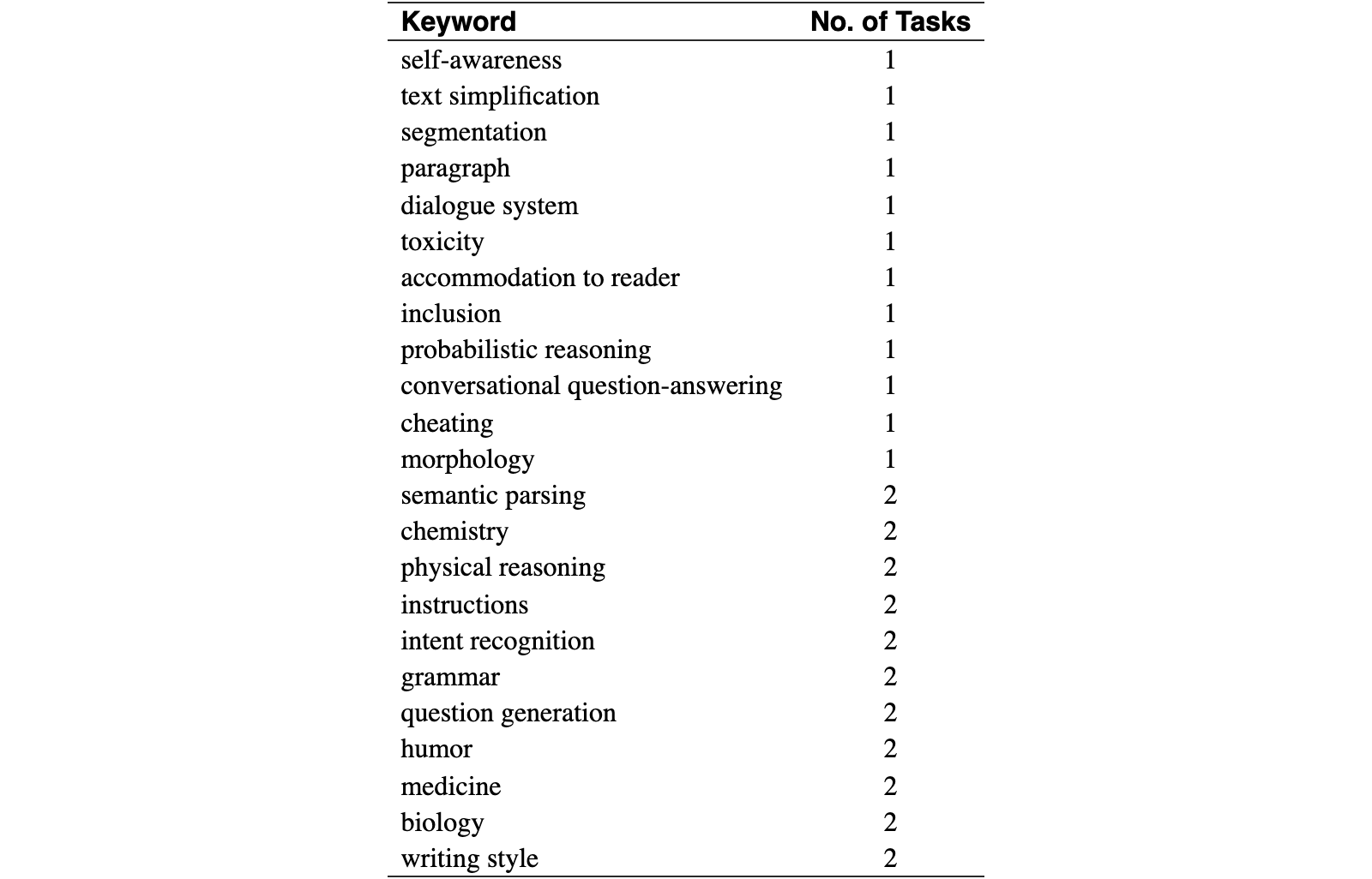 Original Table App.4