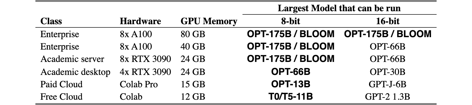 Original Table 3