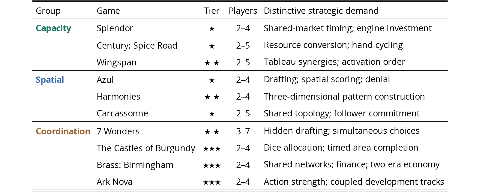 Original Table 2