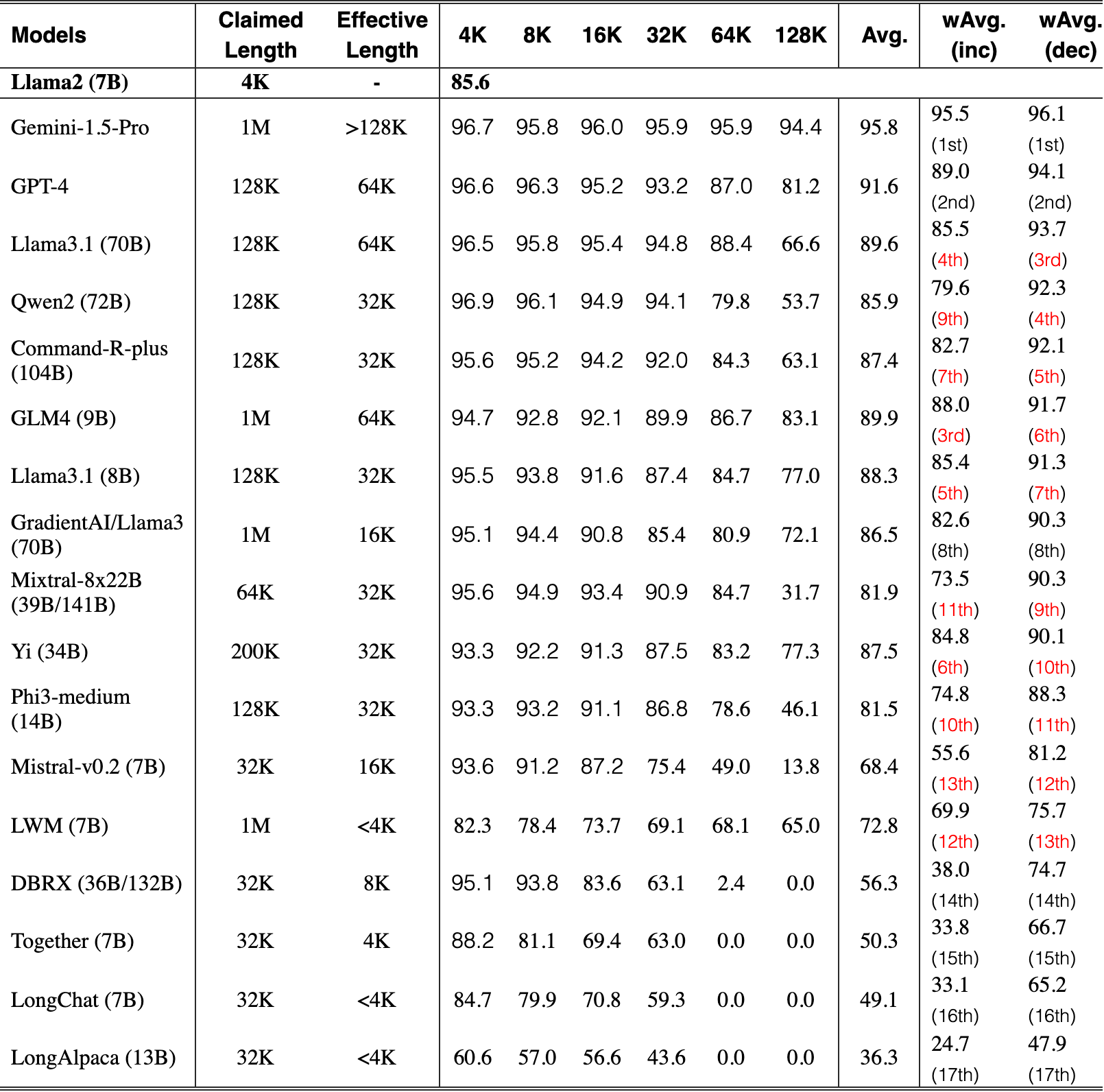 Original Table 3