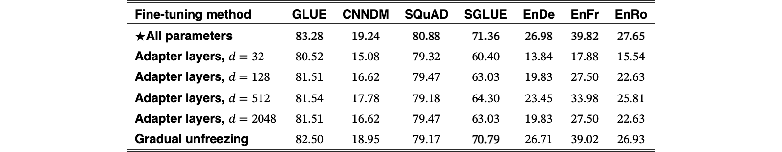 Original Table 10