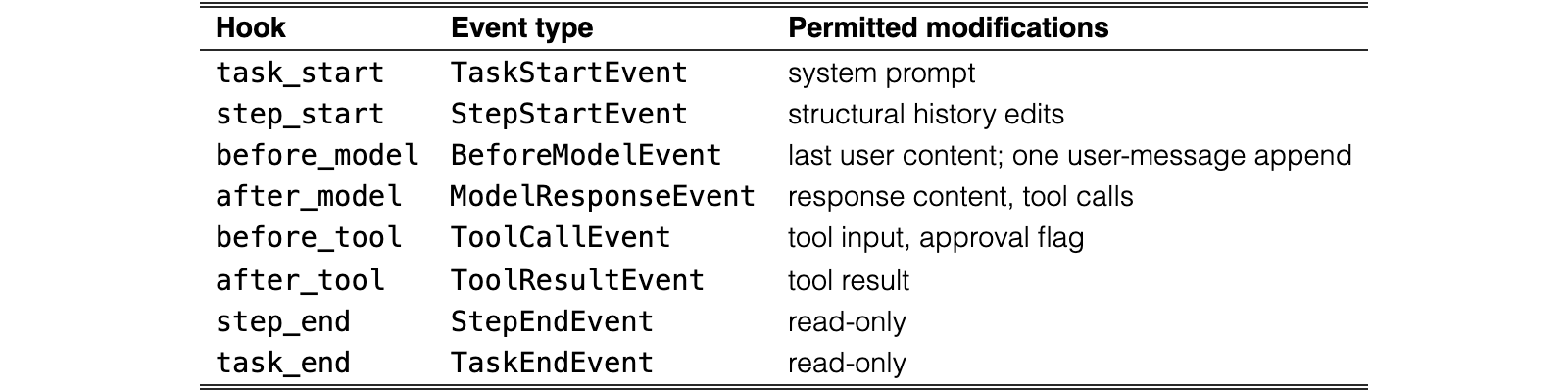 Original Table 1