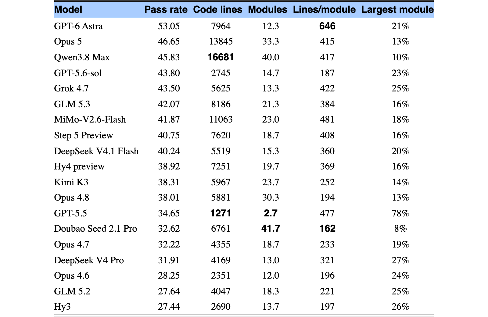 Original Table 4
