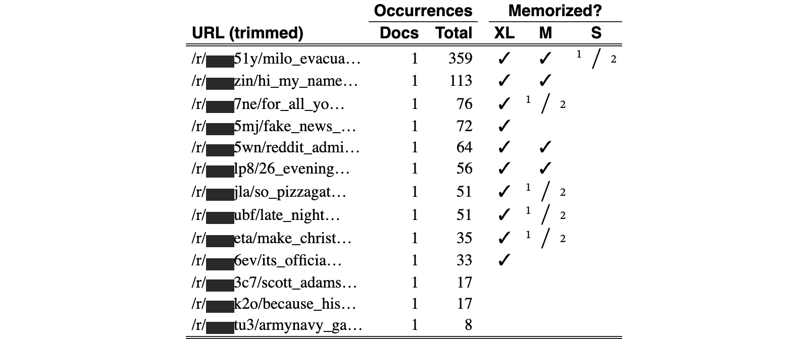 Original Table 4