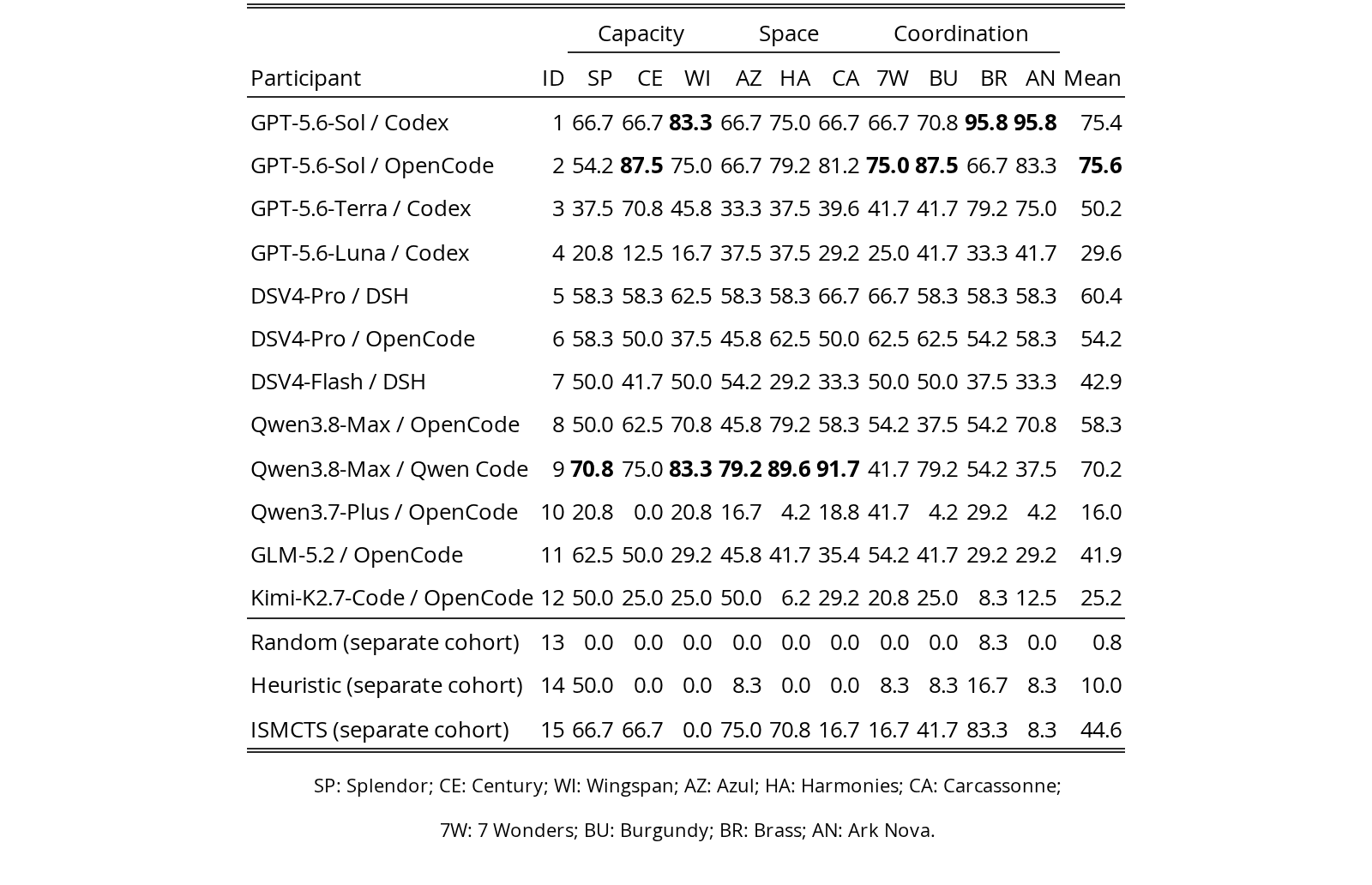 Original Table 3