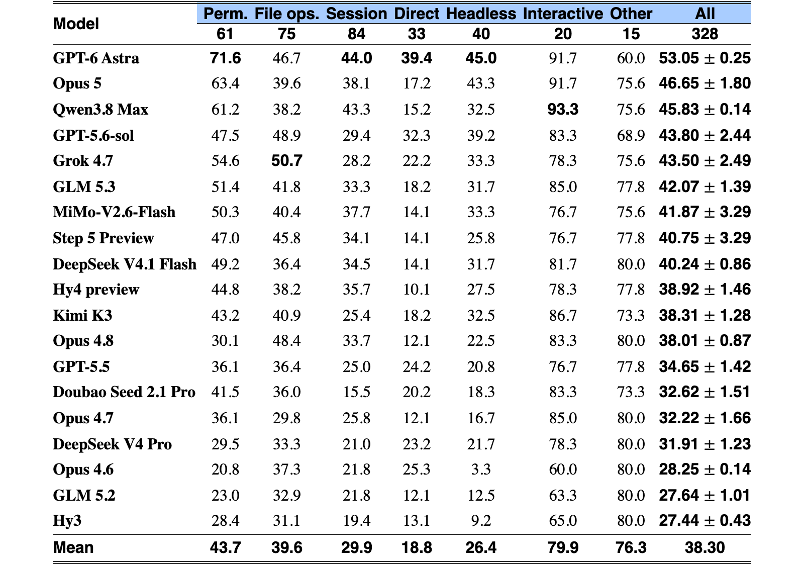 Original Table 2