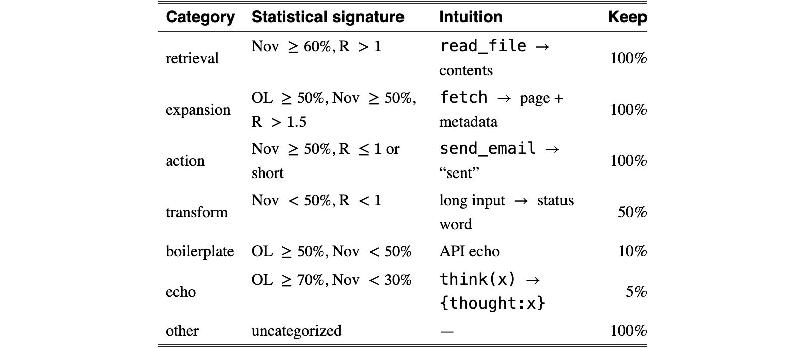 Original Table 3