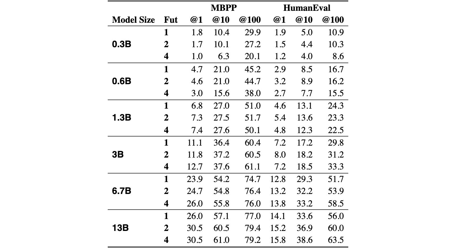Original Table S7