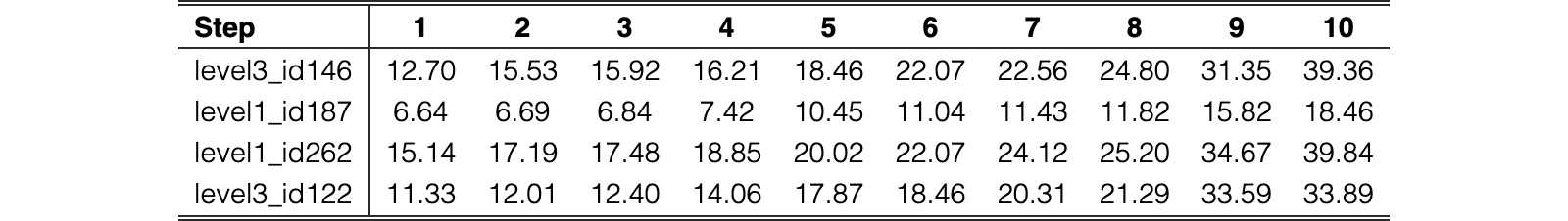 Original Table 4