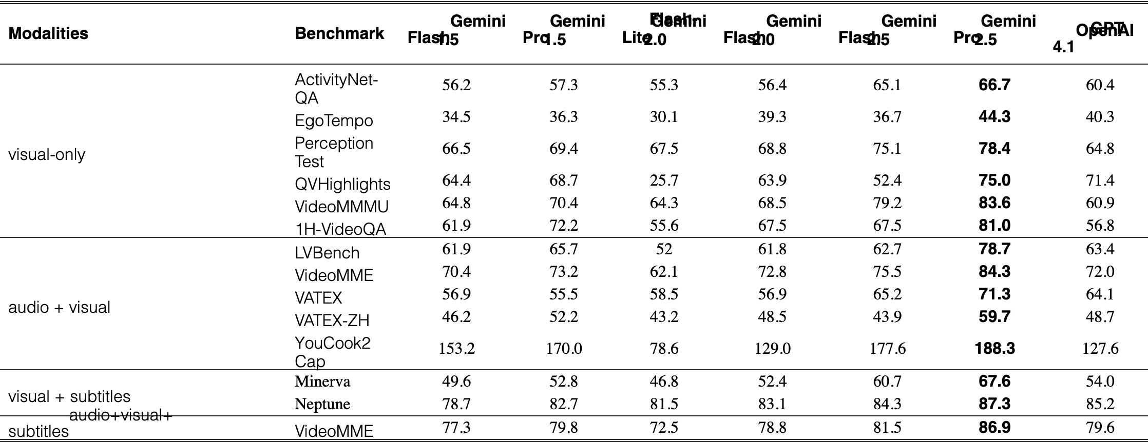 Original Table 6