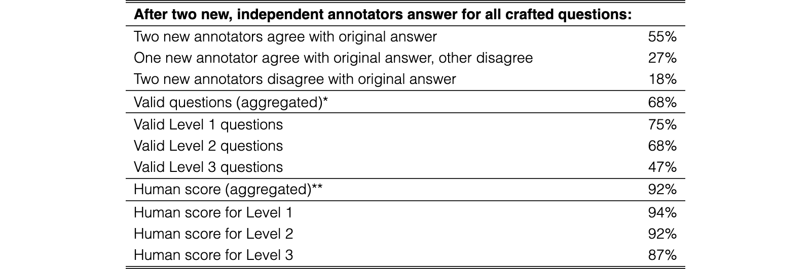 Original Table 3