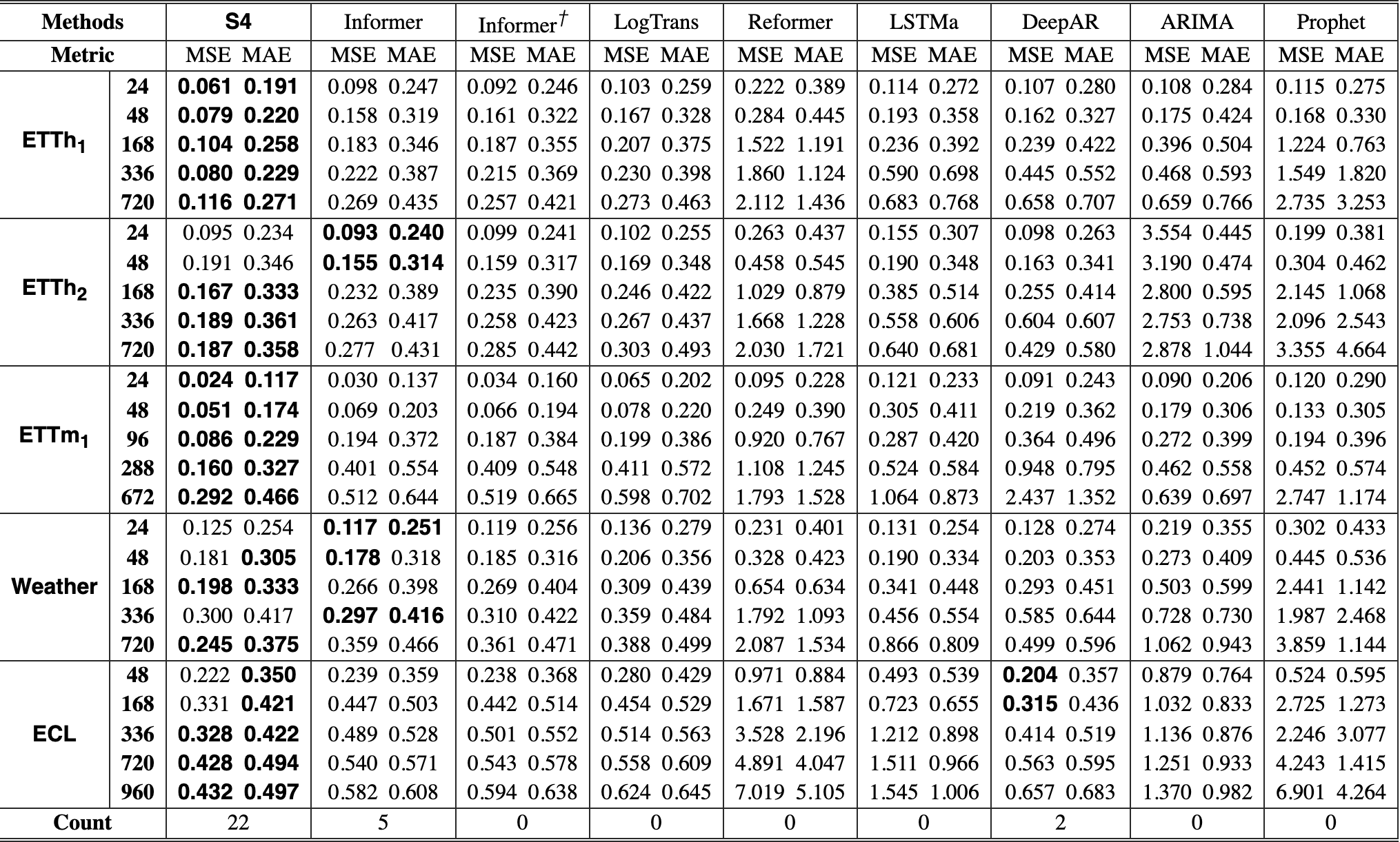 Original Table 7