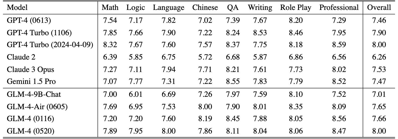 Original Table 4