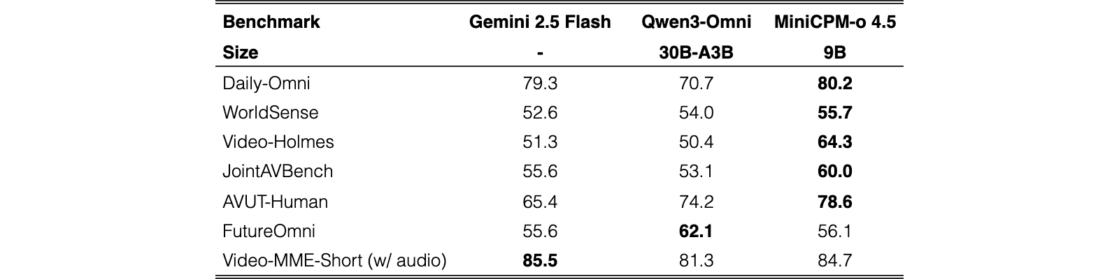 Original Table 7