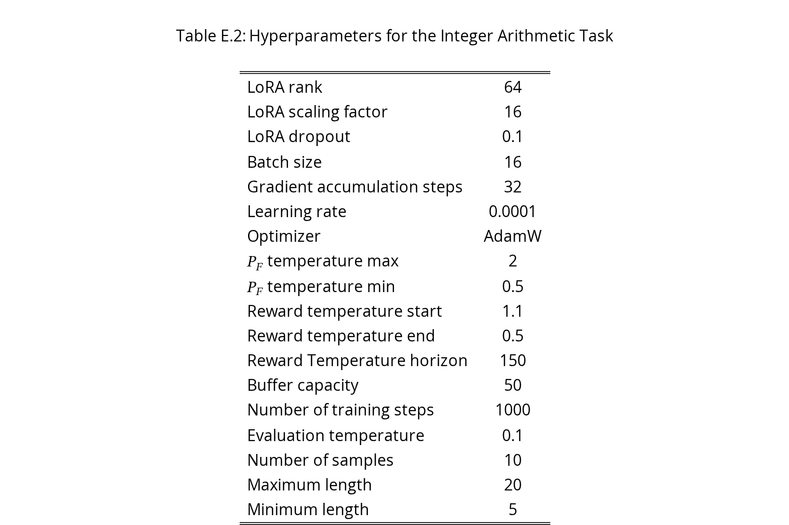 Original Table E.2