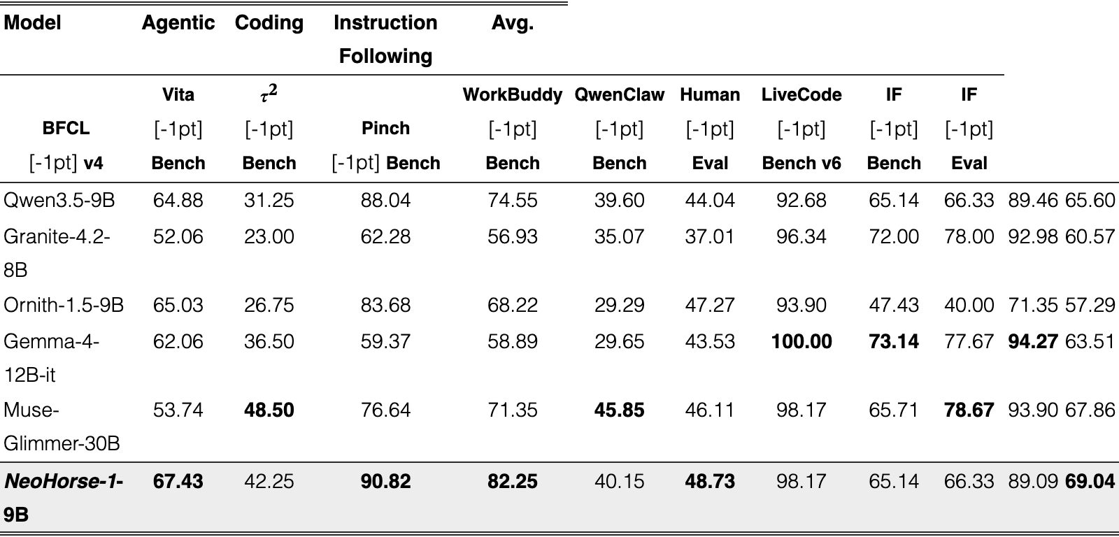 Table 2