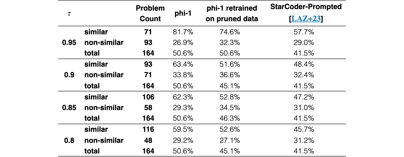 Original Table 3