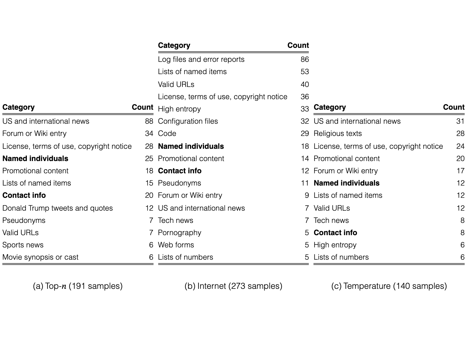 Original Table 6