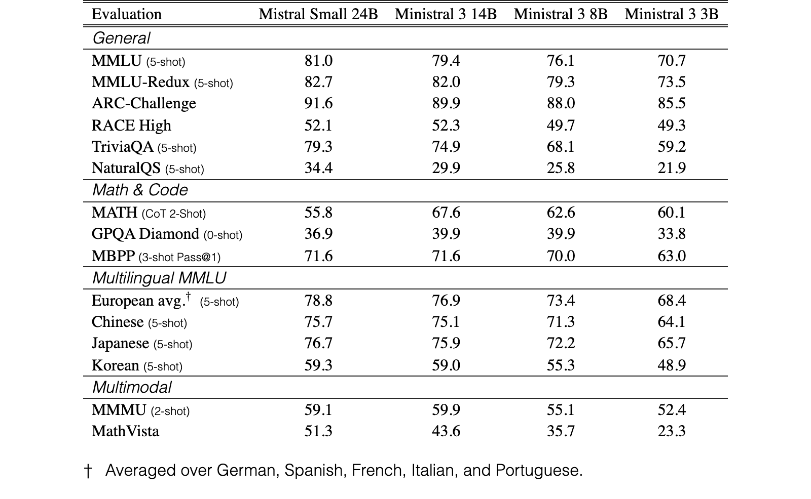 Original Table 3