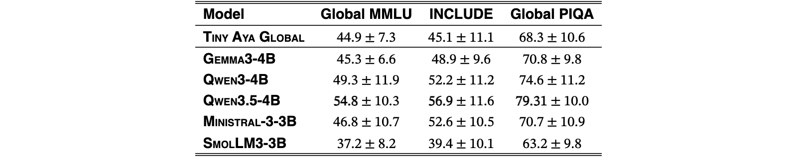Original Table 4