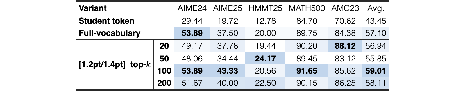 Original Table 4