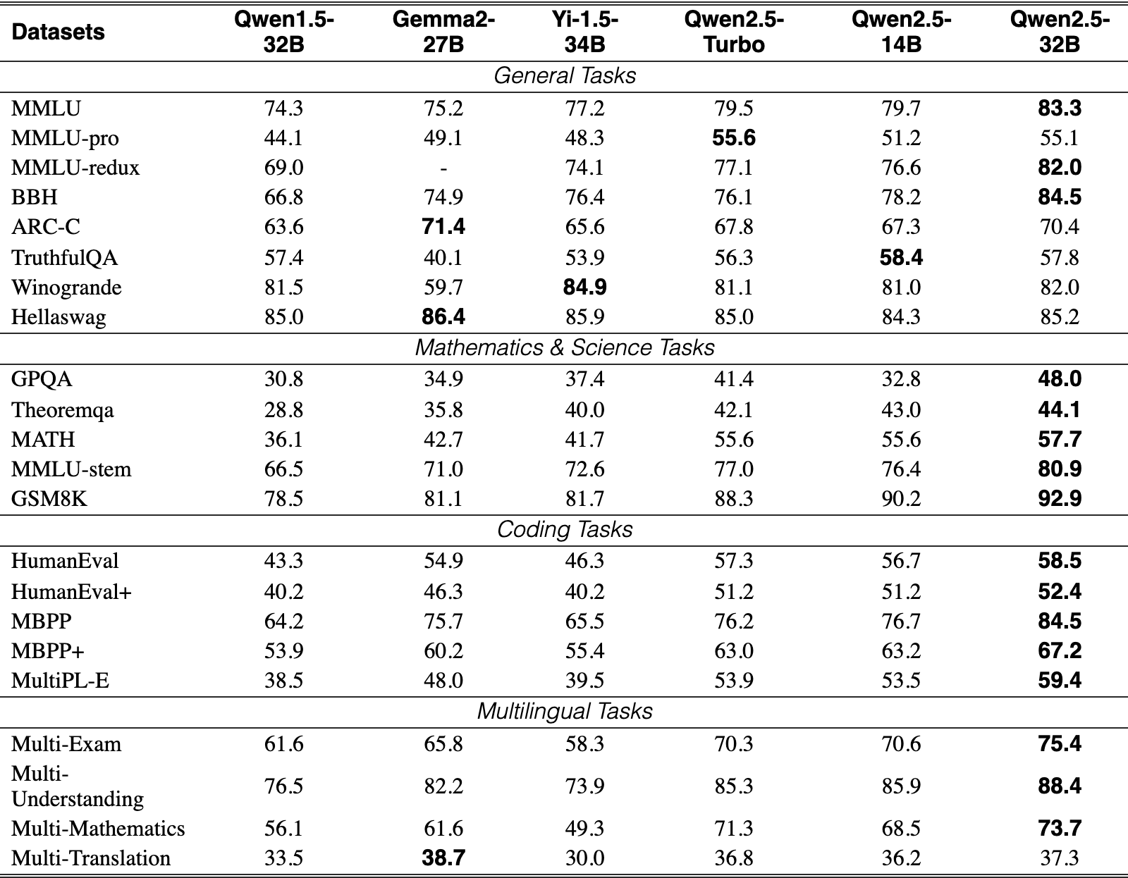 Original Table 3