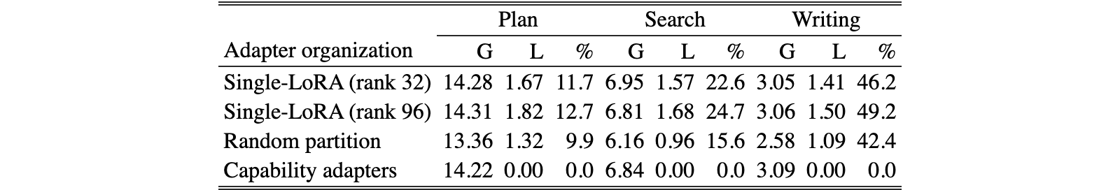 Original Table 7