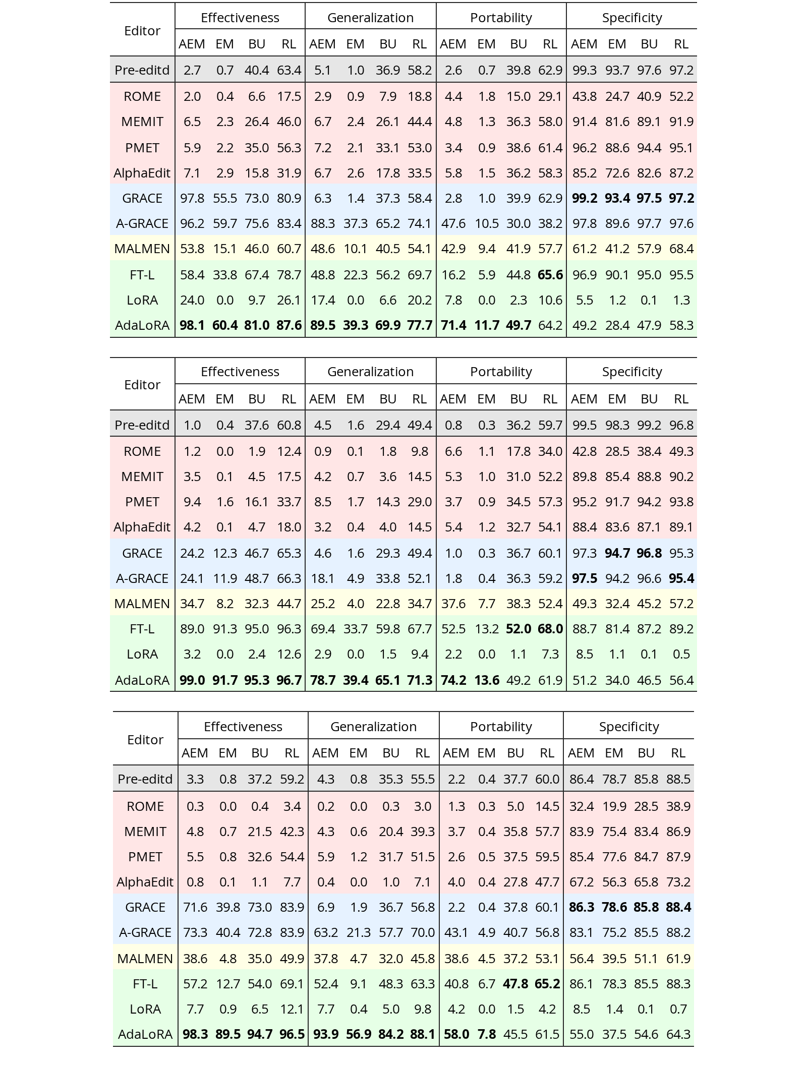 Original Table 3