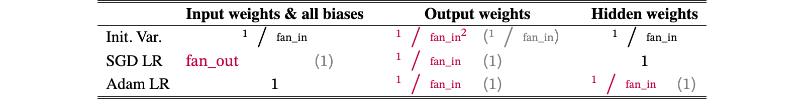 Original Table 3