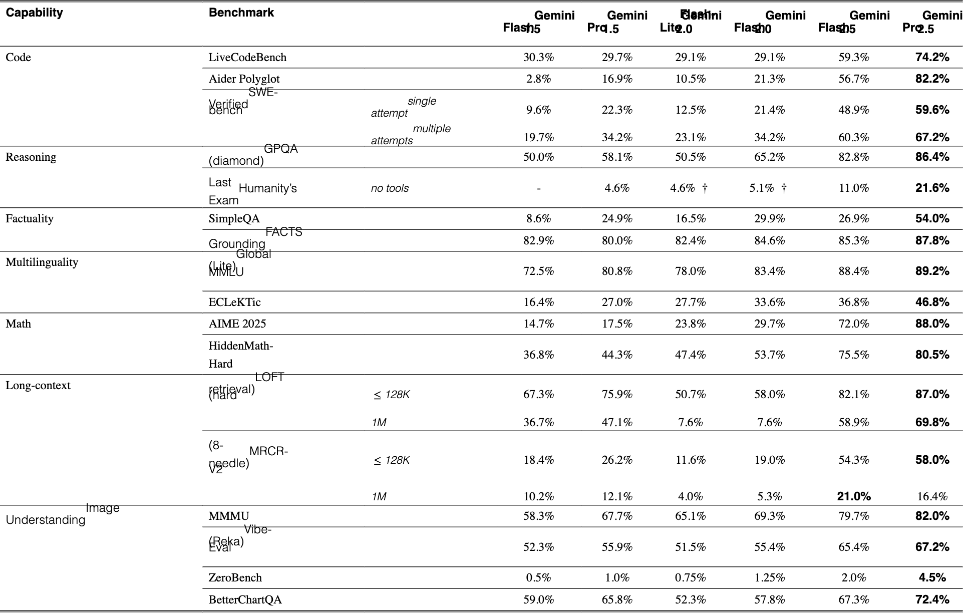 Original Table 3