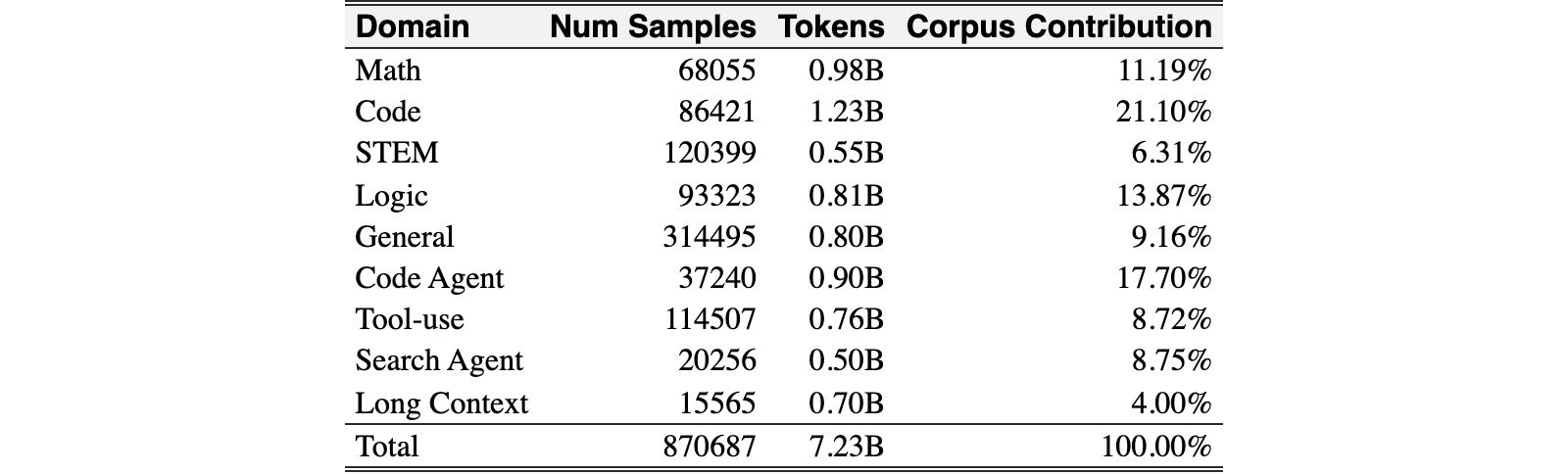 Original Table 3