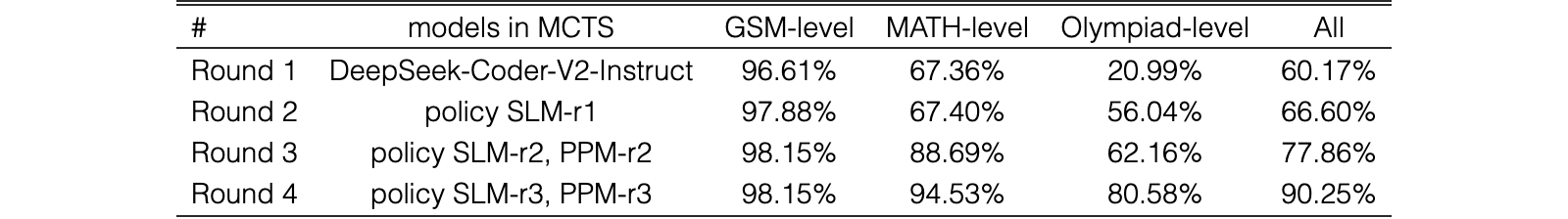 Original Table 2