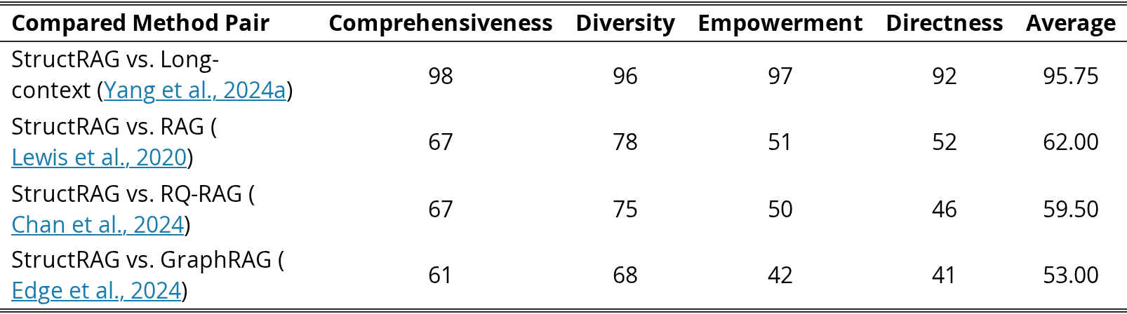 Original Table 2