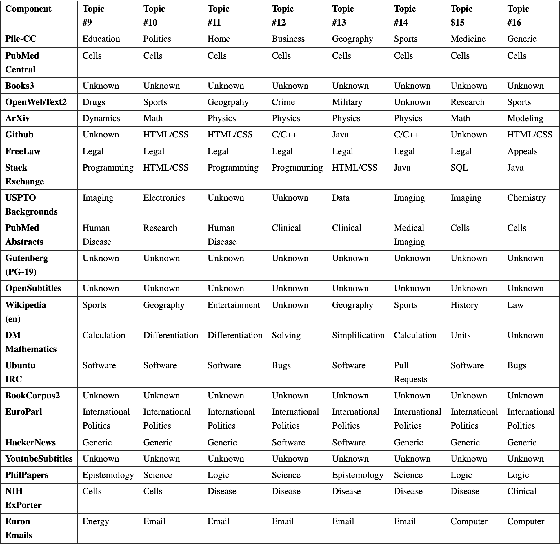 Original Table 15