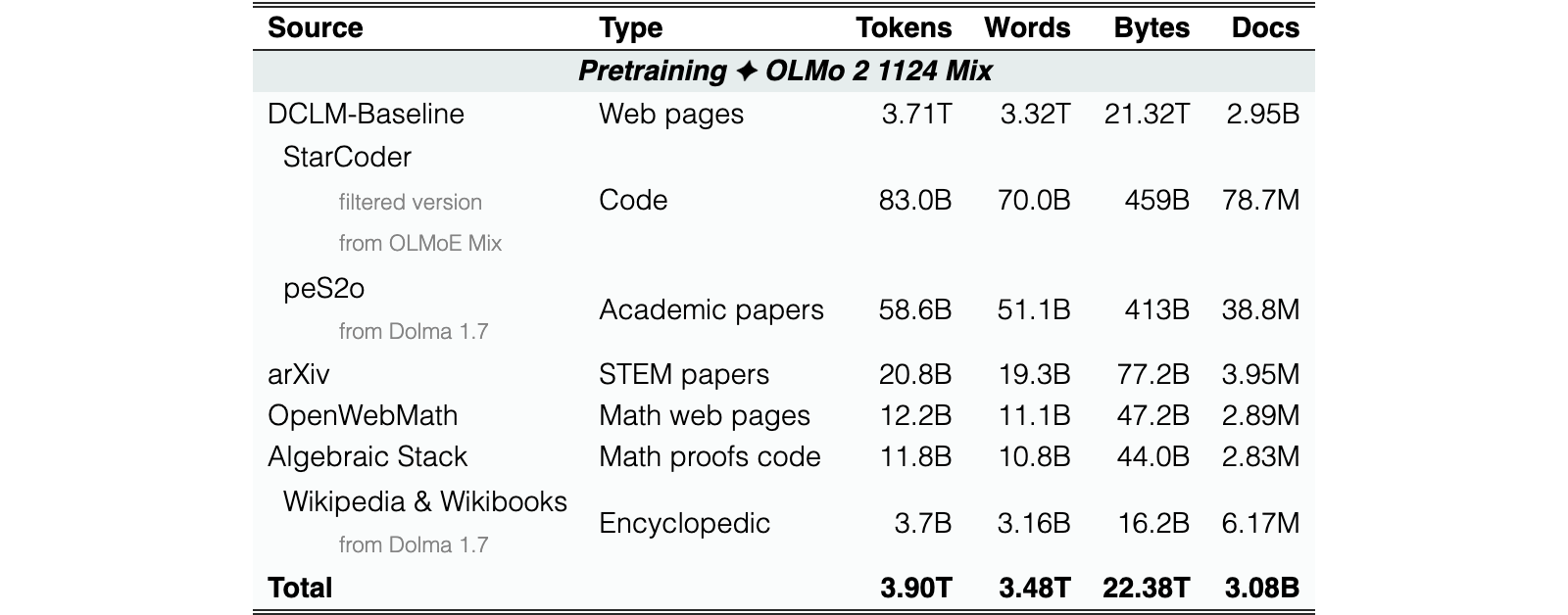 Original Table 4